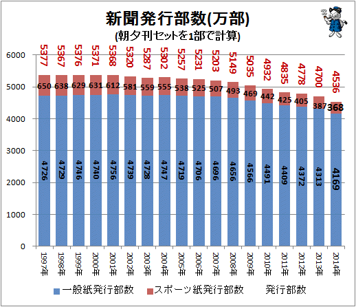 新聞発行部数(万部)(朝夕刊セットを1部で計算)