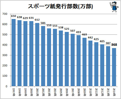 スポーツ紙発行部数(万部)