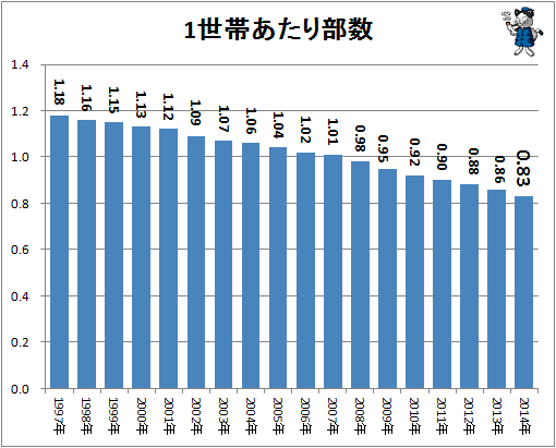 1世帯当たり部数