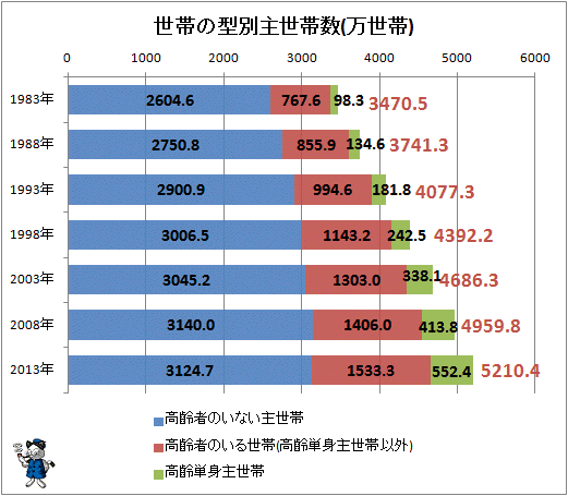 世帯の型別主世帯数(×1000世帯)(再録)