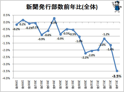 新聞発行部数前年比(全体)