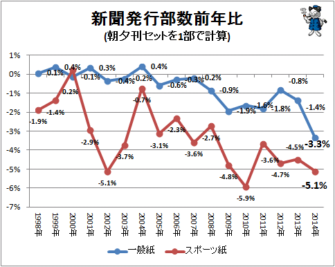 新聞発行部数前年比(一般紙とスポーツ紙それぞれ)