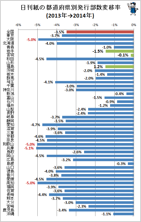 ↑ 日刊紙の都道府県別発行部数変移率(2013年→2014年)