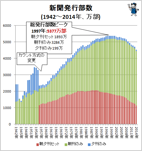↑ 新聞発行部数(1942年-2014年、万部)