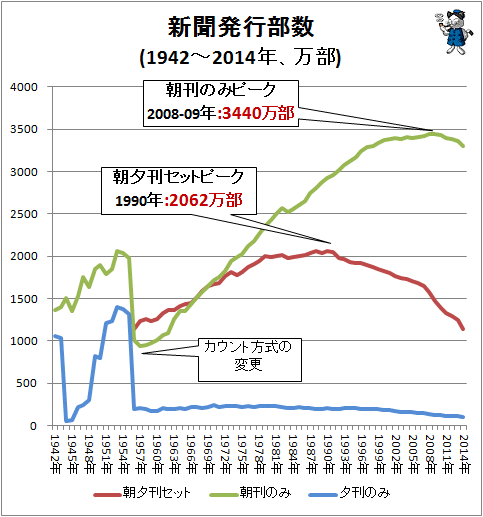 ↑ 新聞発行部数(1942-2014年、万部)(各項目折れ線グラフ)
