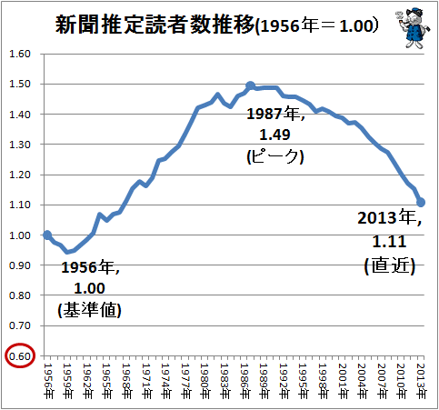 ↑ 新聞推定読者数推移(1956年=1.00)