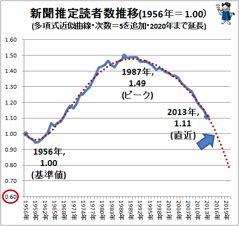 ↑ 新聞推定読者数推移(1956年=1.00)(多項式近似曲線・次数=5を追加・2020年まで延長)