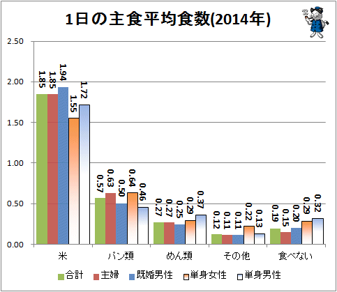 ↑ 1日の主食平均食数(2014年)