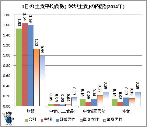 ↑ 1日の主食平均食数(「米が主食」の内訳)(2014年)