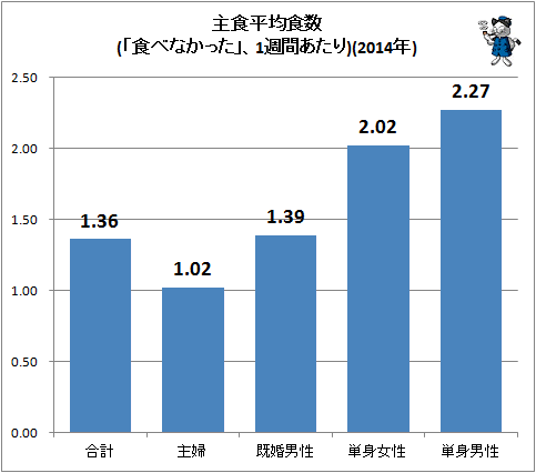 ↑ 主食平均食数(「食べなかった」、1週間あたり)(2014年)