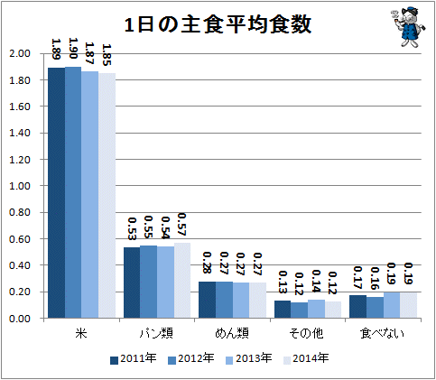 ↑ 1日の主食平均食数