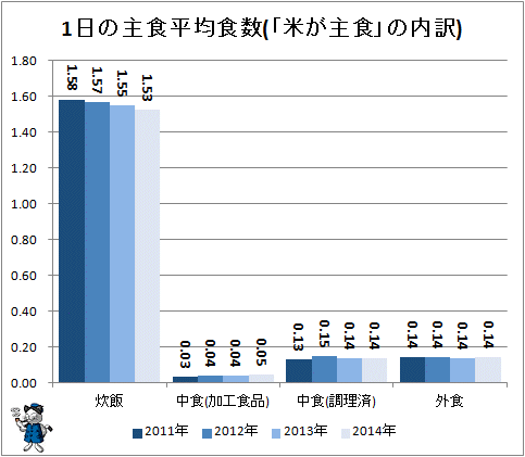 ↑ 1日の主食平均食数(「米が主食の内訳」)