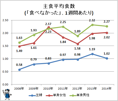 ↑ 主食平均食数(「食べなかった」、1週間あたり)