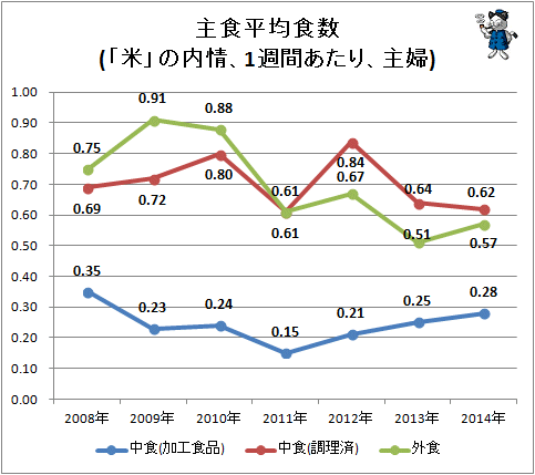 ↑ 主食平均食数(「米」の内情、1週間あたり、主婦)
