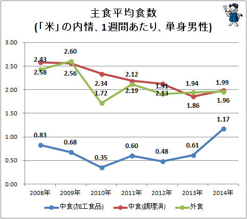↑ 主食平均食数(「米」の内情、1週間あたり、単身男性)
