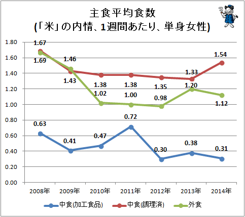 ↑ 主食平均食数(「米」の内情、1週間あたり、単身女性)