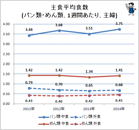 ↑ 主食平均食数(パン類・めん類、1週間あたり、主婦)