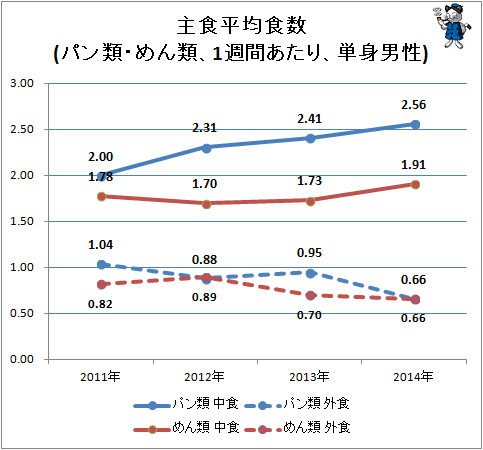 ↑ 主食平均食数(パン類・めん類、1週間あたり、単身男性)