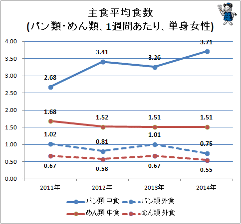↑ 主食平均食数(パン類・めん類、1週間あたり、単身女性)