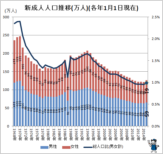 ↑ 新成人人口推移(万人)(各年1月1日現在)