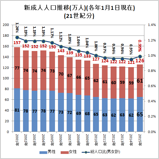 ↑ 新成人人口推移(万人)(各年1月1日現在)(21世紀分)