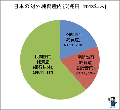 ↑ 日本の対外純資産内訳(兆円、2013年末)