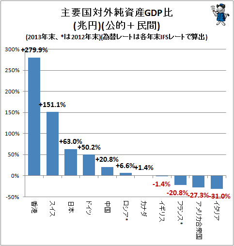 ↑ 主要国対外純資産GDP比(兆円)(公的+民間)(2013年末、*は2012年末)(為替レートは各年末IFSレートで算出)