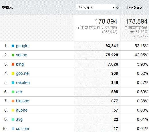 ↑ 2014年12月度の検索エンジン利用率