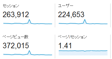 ↑ 2014年12月度の月間アクセス数(新ドメイン下のみ)