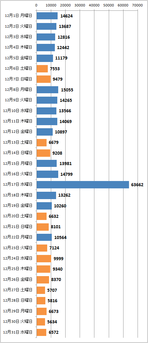 ↑ 2014年12月度の日毎アクセス分析(新ドメイン下のみ、ページビュー)