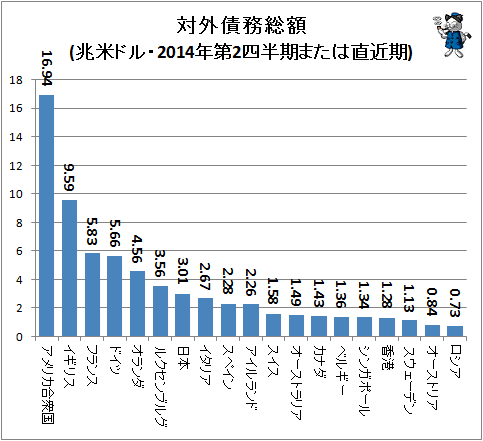 ↑ 対外債務総額(兆米ドル・2014年第2四半期または直近期)