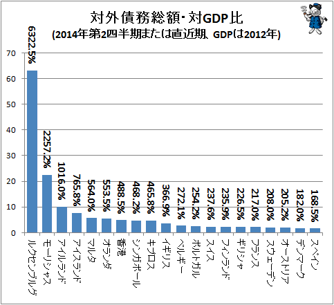 ↑ 対外債務総額・対GDP比(2014年第2四半期または直近期、GDPは2012年)