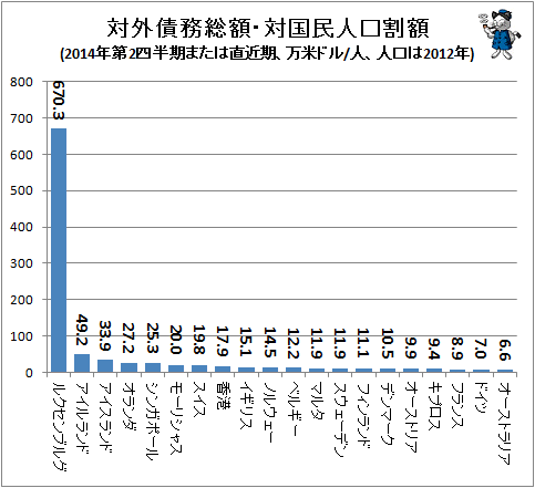 ↑ 対外債務総額・対国民人口割額(2014年第2四半期または直近期、万米ドル/人、人口は2012年)