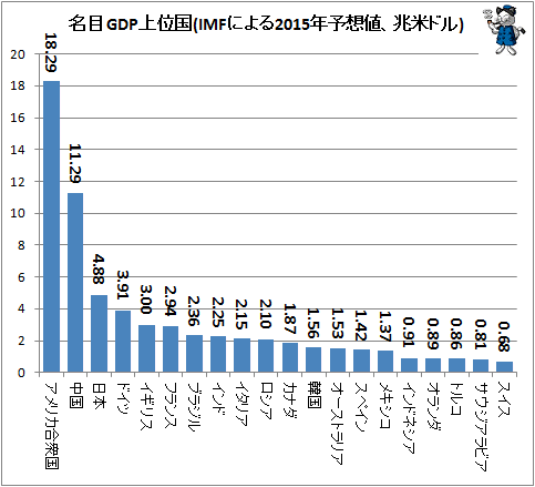 ↑ 名目GDP上位国(IMFによる2015年予想値、兆米ドル)