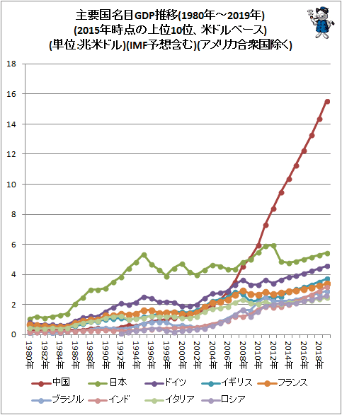 ↑ 主要国名目GDP推移(1980年-2019年)(2015年時点の上位10位、米ドルベース)(単位:兆米ドル)(IMF予想含む)(アメリカ合衆国除く)