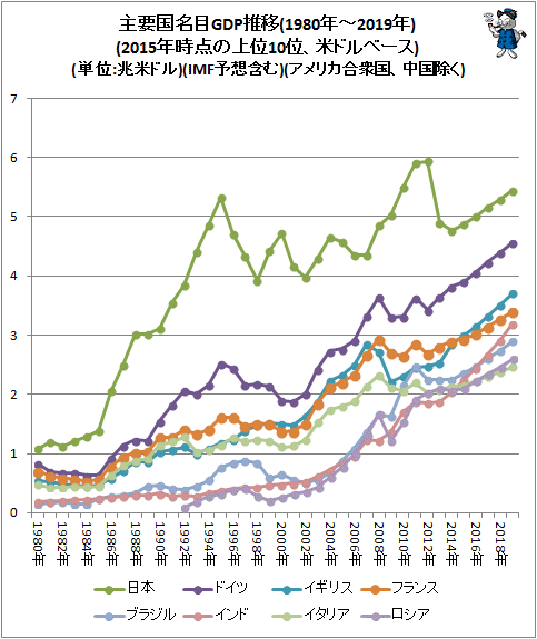 ↑ 主要国名目GDP推移(1980年-2019年)(2015年時点の上位10位、米ドルベース)(単位:兆米ドル)(IMF予想含む)(アメリカ合衆国と中国除く)