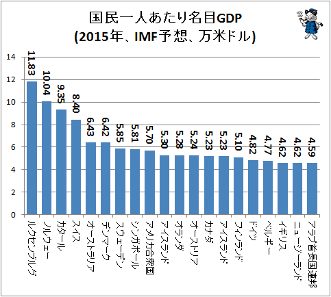 ↑ 国民一人あたり名目GDP(2015年、IMF予想、万米ドル)