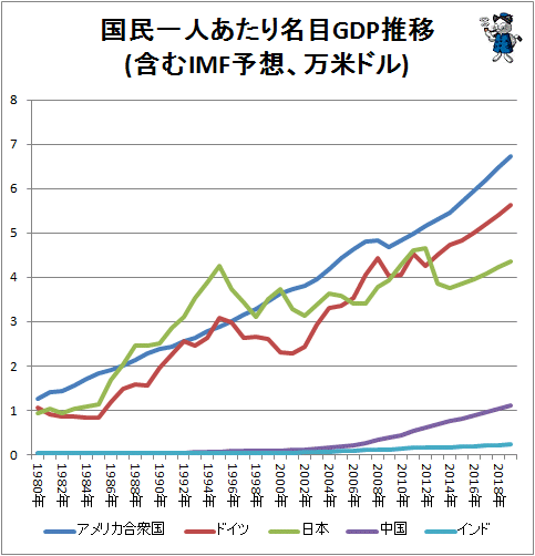 ↑ 国民一人あたり名目GDP推移(含むIMF予想、万米ドル)