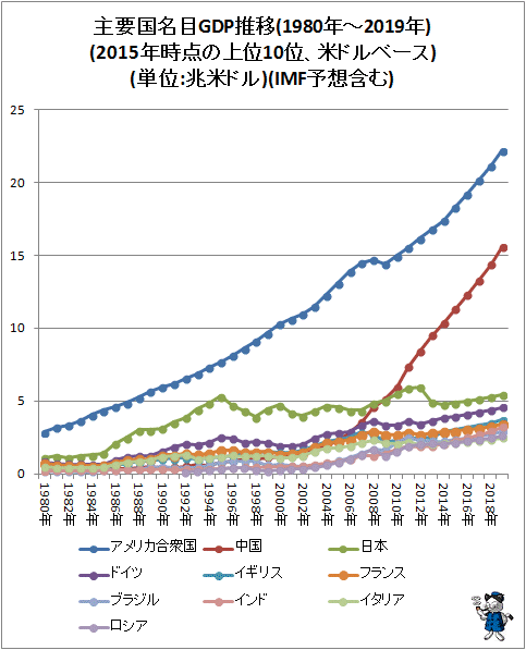 ↑ 主要国名目GDP推移(1980年-2019年)(2015年時点の上位10位、米ドルベース)(単位:兆米ドル)(IMF予想含む)(再録)