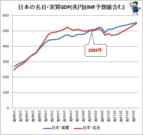 ↑ 日本の名目・実質GDP(兆円)(IMF予想値含む)