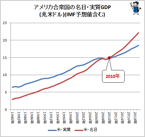 ↑ アメリカ合衆国の名目・実質GDP(兆米ドル)(IMF予想値含む)