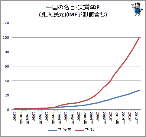 ↑ 中国の名目・実質GDP(兆人民元)(IMF予想値含む)