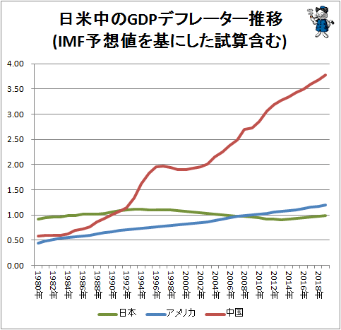↑ 日米中のGDPデフレーター推移(IMF予想値を基にした試算含む)