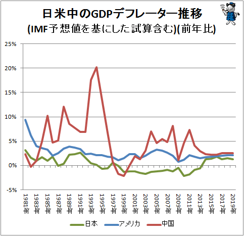 ↑ 日米中のGDPデフレーター推移(IMF予想値を基にした試算含む)(前年比)