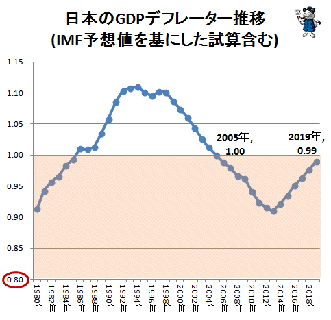 ↑ 日本のGDPデフレーター推移(IMF予想値を基にした試算含む)