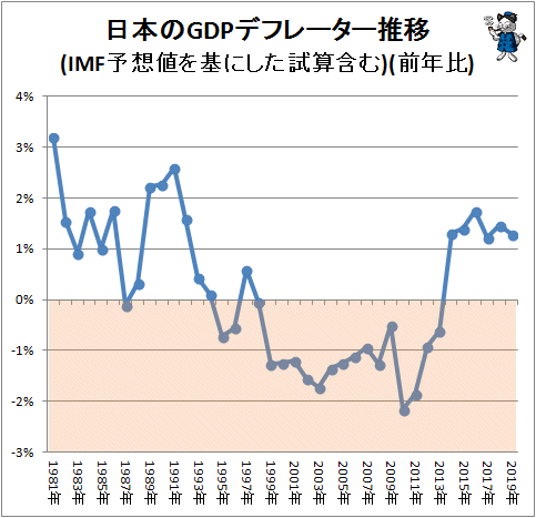 ↑ 日本のGDPデフレーター推移(IMF予想値を基にした試算含む)(前年比)