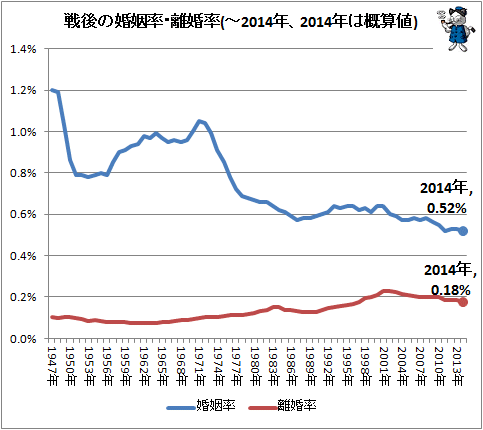 結婚率與離婚率