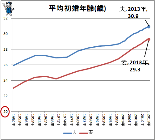 日本男女平均第一次結婚年齡