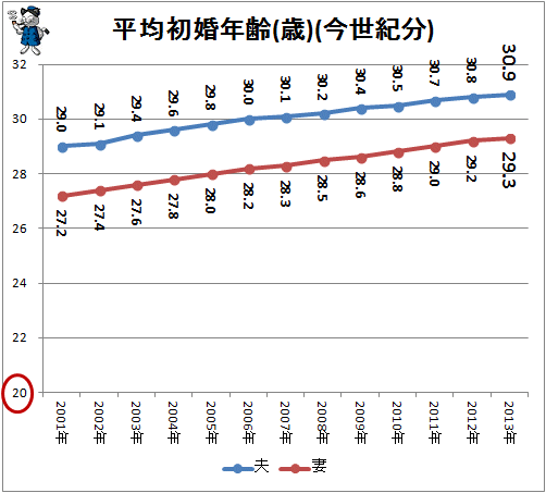 ↑ 平均初婚年齢(歳)(今世紀分)