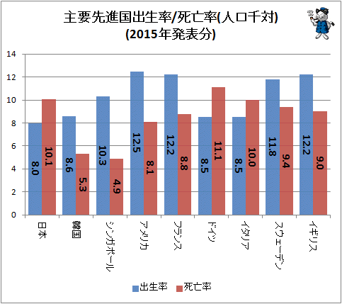 ↑ 主要先進国出生率/死亡率(人口千対)(2015年発表分)